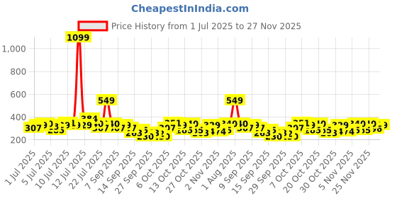 myntra.com The Roadster Life Co. Typography Printed Drop-Shoulder Pure Cotton Oversized T-shirt roadster Price History Graph from 1 Jul 2025 to 27 Nov 2025