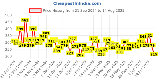 myntra.com The Roadster Life Co. Typography Printed Drop-Shoulder Pure Cotton T-shirt roadster Price History Graph from 21 Sep 2024 to 14 Aug 2025