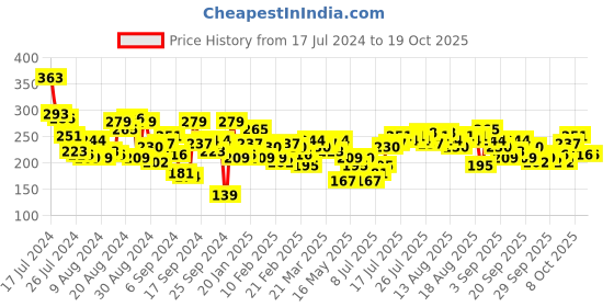 myntra.com The Roadster Life Co. Typography Printed Drop-Shoulder Sleeves Boxy Crop T-shirt roadster Price History Graph from 17 Jul 2024 to 15 Oct 2025