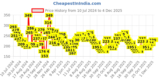 myntra.com The Roadster Life Co. Typography Printed Drop-Shoulder Sleeves Boxy Crop T-shirt roadster Price History Graph from 10 Jul 2024 to 4 Dec 2025