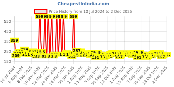 myntra.com The Roadster Life Co. Typography Printed Drop-Shoulder Sleeves Boxy T-shirt roadster Price History Graph from 10 Jul 2024 to 1 Dec 2025