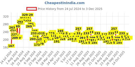 myntra.com The Roadster Life Co. Typography Printed Drop-Shoulder Sleeves Boxy T-shirt roadster Price History Graph from 24 Jul 2024 to 2 Dec 2025