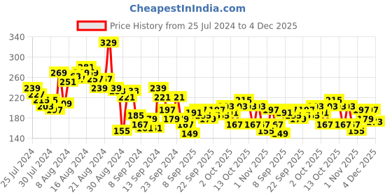 myntra.com The Roadster Life Co. Typography Printed Drop-Shoulder Sleeves Boxy T-shirt roadster Price History Graph from 25 Jul 2024 to 4 Dec 2025