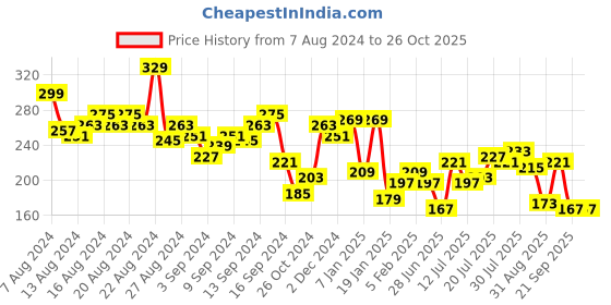 myntra.com The Roadster Life Co. Typography Printed Drop-Shoulder Sleeves Boxy T-shirt roadster Price History Graph from 7 Aug 2024 to 26 Oct 2025