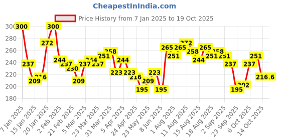myntra.com The Roadster Life Co. Typography Printed Drop-Shoulder Sleeves Boxy T-shirt roadster Price History Graph from 7 Jan 2025 to 17 Oct 2025