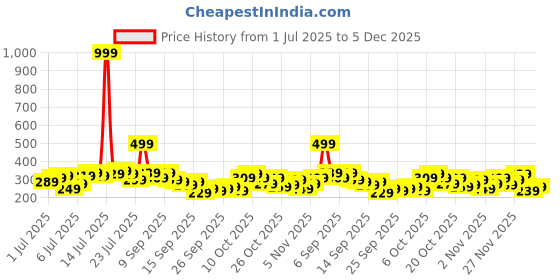 myntra.com The Roadster Life Co. Typography Printed Drop-Shoulder Sleeves Boxy T-shirt roadster Price History Graph from 1 Jul 2025 to 5 Dec 2025
