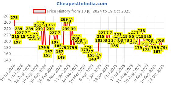 myntra.com The Roadster Life Co. Typography Printed Drop-Shoulder Sleeves Casual T-shirt roadster Price History Graph from 10 Jul 2024 to 18 Oct 2025