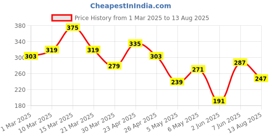 myntra.com The Roadster Life Co. Typography Printed Drop-Shoulder Sleeves Cotton Relaxed T-shirt roadster Price History Graph from 1 Mar 2025 to 13 Aug 2025