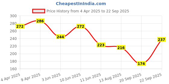 myntra.com The Roadster Life Co. Typography Printed Drop-Shoulder Sleeves Oversize T-shirt roadster Price History Graph from 4 Apr 2025 to 22 Sep 2025