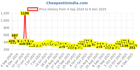 myntra.com The Roadster Life Co. Typography Printed Drop-Shoulder Sleeves Oversized Fit T-shirt roadster Price History Graph from 4 Sep 2024 to 4 Dec 2025