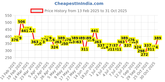 myntra.com The Roadster Life Co. Typography Printed Drop-Shoulder Sleeves Oversized Fit T-shirt roadster Price History Graph from 13 Feb 2025 to 30 Oct 2025