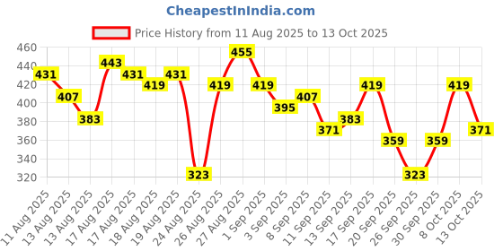 myntra.com The Roadster Life Co. Typography Printed Drop-Shoulder Sleeves Oversized Fit T-shirt roadster Price History Graph from 11 Aug 2025 to 13 Oct 2025