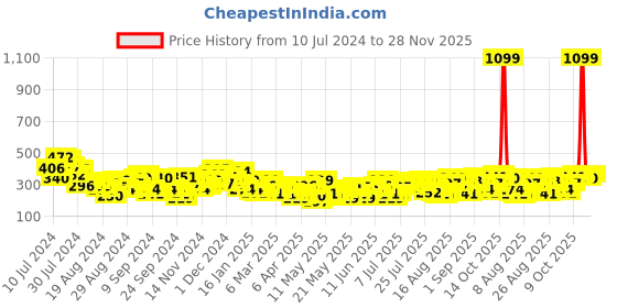 myntra.com The Roadster Life Co. Typography Printed Drop-Shoulder Sleeves Oversized T-shirt roadster Price History Graph from 10 Jul 2024 to 28 Nov 2025