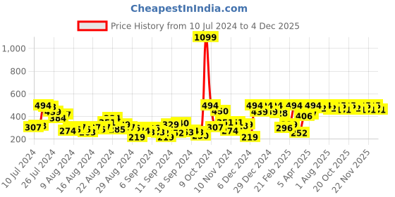 myntra.com The Roadster Life Co. Typography Printed Drop-Shoulder Sleeves Oversized T-shirt roadster Price History Graph from 10 Jul 2024 to 2 Dec 2025