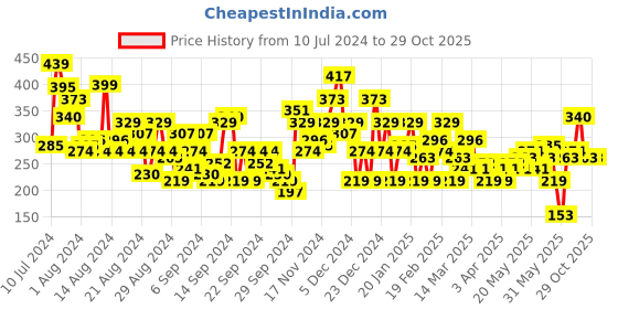 myntra.com The Roadster Life Co. Typography Printed Drop-Shoulder Sleeves Oversized T-shirt roadster Price History Graph from 10 Jul 2024 to 28 Oct 2025