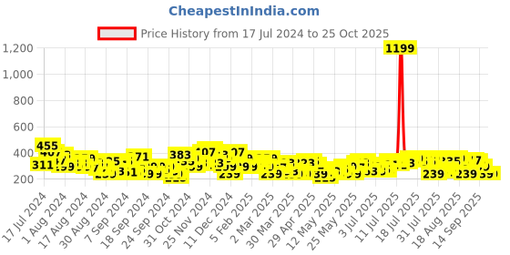 myntra.com The Roadster Life Co. Typography Printed Drop-Shoulder Sleeves Oversized T-shirt roadster Price History Graph from 17 Jul 2024 to 25 Oct 2025