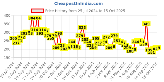 myntra.com The Roadster Life Co. Typography Printed Drop-Shoulder Sleeves Oversized T-shirt roadster Price History Graph from 25 Jul 2024 to 15 Oct 2025