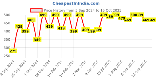 myntra.com The Roadster Life Co. Typography Printed Drop-Shoulder Sleeves Oversized T-shirt roadster Price History Graph from 3 Sep 2024 to 15 Oct 2025