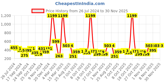 myntra.com The Roadster Life Co. Typography Printed Drop-Shoulder Sleeves Oversized T-shirt roadster Price History Graph from 26 Jul 2024 to 30 Nov 2025