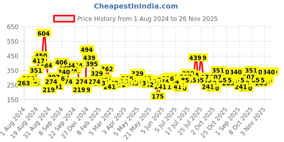 myntra.com The Roadster Life Co. Typography Printed Drop-Shoulder Sleeves Oversized T-shirt roadster Price History Graph from 1 Aug 2024 to 25 Nov 2025