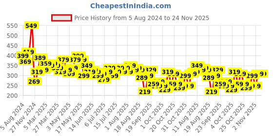 myntra.com The Roadster Life Co. Typography Printed Drop-Shoulder Sleeves Oversized T-shirt roadster Price History Graph from 5 Aug 2024 to 23 Nov 2025