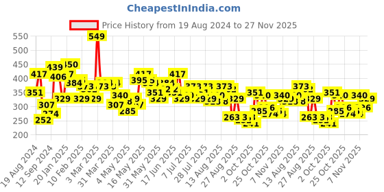 myntra.com The Roadster Life Co. Typography Printed Drop-Shoulder Sleeves Oversized T-shirt roadster Price History Graph from 19 Aug 2024 to 27 Nov 2025