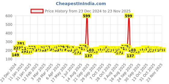 myntra.com The Roadster Life Co. Typography Printed Drop-Shoulder Sleeves Oversized T-shirt roadster Price History Graph from 23 Dec 2024 to 22 Nov 2025