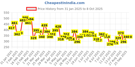 myntra.com The Roadster Life Co. Typography Printed Drop-Shoulder Sleeves Oversized T-shirt roadster Price History Graph from 31 Jan 2025 to 7 Oct 2025
