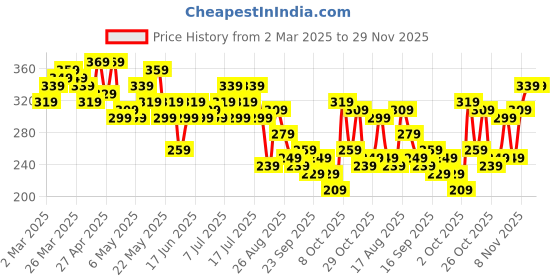 myntra.com The Roadster Life Co. Typography Printed Drop-Shoulder Sleeves Oversized T-shirt roadster Price History Graph from 2 Mar 2025 to 29 Nov 2025