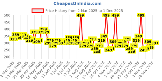myntra.com The Roadster Life Co. Typography Printed Drop-Shoulder Sleeves Oversized T-shirt roadster Price History Graph from 2 Mar 2025 to 1 Dec 2025