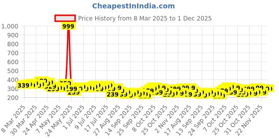 myntra.com The Roadster Life Co. Typography Printed Drop-Shoulder Sleeves Oversized T-shirt roadster Price History Graph from 8 Mar 2025 to 1 Dec 2025