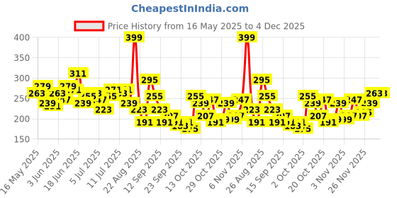 myntra.com The Roadster Life Co. Typography Printed Drop-Shoulder Sleeves Oversized T-shirt roadster Price History Graph from 16 May 2025 to 4 Dec 2025