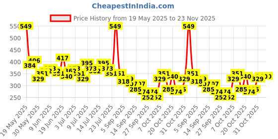 myntra.com The Roadster Life Co. Typography Printed Drop-Shoulder Sleeves Oversized T-shirt roadster Price History Graph from 19 May 2025 to 23 Nov 2025