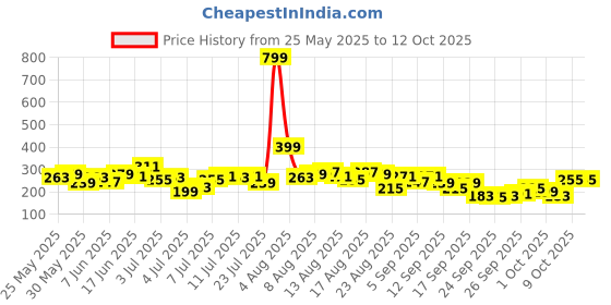 myntra.com The Roadster Life Co. Typography Printed Drop-Shoulder Sleeves Oversized T-shirt roadster Price History Graph from 25 May 2025 to 4 Oct 2025