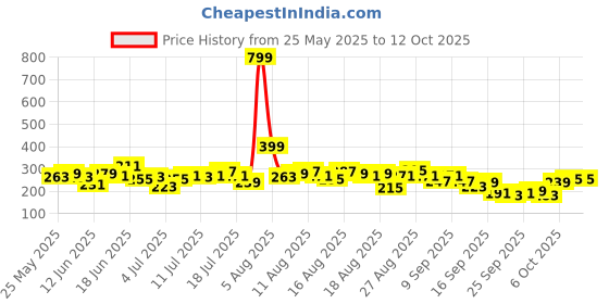 myntra.com The Roadster Life Co. Typography Printed Drop-Shoulder Sleeves Oversized T-shirt roadster Price History Graph from 25 May 2025 to 4 Oct 2025