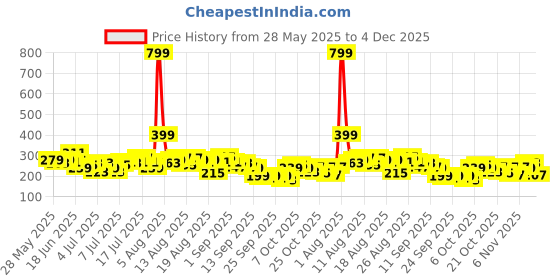 myntra.com The Roadster Life Co. Typography Printed Drop-Shoulder Sleeves Oversized T-shirt roadster Price History Graph from 28 May 2025 to 4 Dec 2025