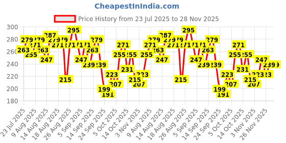 myntra.com The Roadster Life Co. Typography Printed Drop-Shoulder Sleeves Oversized T-shirt roadster Price History Graph from 23 Jul 2025 to 28 Nov 2025