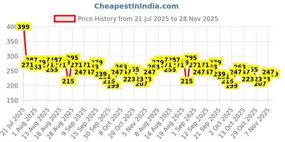 myntra.com The Roadster Life Co. Typography Printed Drop-Shoulder Sleeves Oversized T-shirt roadster Price History Graph from 21 Jul 2025 to 28 Nov 2025