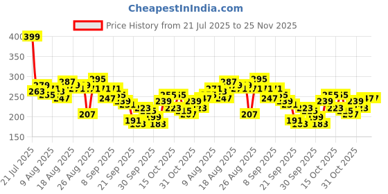 myntra.com The Roadster Life Co. Typography Printed Drop-Shoulder Sleeves Oversized T-shirt roadster Price History Graph from 21 Jul 2025 to 24 Nov 2025
