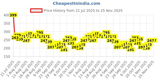 myntra.com The Roadster Life Co. Typography Printed Drop-Shoulder Sleeves Oversized T-shirt roadster Price History Graph from 21 Jul 2025 to 24 Nov 2025