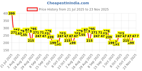 myntra.com The Roadster Life Co. Typography Printed Drop-Shoulder Sleeves Oversized T-shirt roadster Price History Graph from 21 Jul 2025 to 23 Nov 2025
