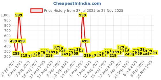 myntra.com The Roadster Life Co. Typography Printed Drop-Shoulder Sleeves Oversized T-shirt roadster Price History Graph from 27 Jul 2025 to 27 Nov 2025