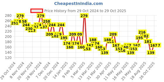 myntra.com The Roadster Life Co. Typography Printed Drop-Shoulder Sleeves Pure Cotton Boxy T-shirt roadster Price History Graph from 29 Oct 2024 to 28 Oct 2025