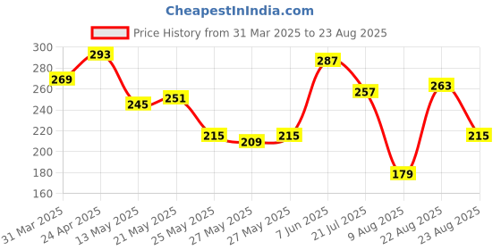 myntra.com The Roadster Life Co. Typography Printed Drop-Shoulder Sleeves Pure Cotton Relaxed T-shirt roadster Price History Graph from 31 Mar 2025 to 23 Aug 2025