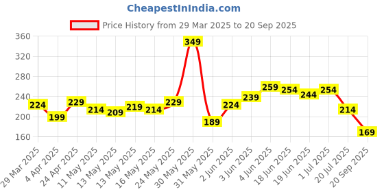 myntra.com The Roadster Life Co. Typography Printed Drop-Shoulder Sleeves Pure Cotton Relaxed T-shirt roadster Price History Graph from 29 Mar 2025 to 20 Sep 2025