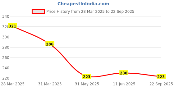myntra.com The Roadster Life Co. Typography Printed Drop-Shoulder Sleeves Pure Cotton Relaxed T-shirt roadster Price History Graph from 28 Mar 2025 to 22 Sep 2025