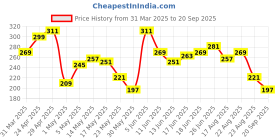 myntra.com The Roadster Life Co. Typography Printed Drop-Shoulder Sleeves Pure Cotton Relaxed T-shirt roadster Price History Graph from 31 Mar 2025 to 20 Sep 2025