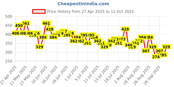 myntra.com The Roadster Life Co. Typography Printed Drop-Shoulder Sleeves Pure Cotton Relaxed T-shirt roadster Price History Graph from 27 Apr 2025 to 11 Oct 2025