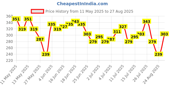 myntra.com The Roadster Life Co. Typography Printed Drop-Shoulder Sleeves Pure Cotton Relaxed T-shirt roadster Price History Graph from 11 May 2025 to 27 Aug 2025