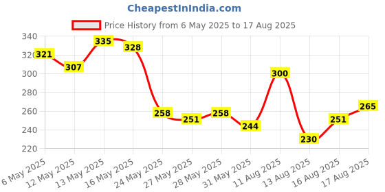 myntra.com The Roadster Life Co. Typography Printed Drop-Shoulder Sleeves Pure Cotton Relaxed T-shirt roadster Price History Graph from 6 May 2025 to 17 Aug 2025